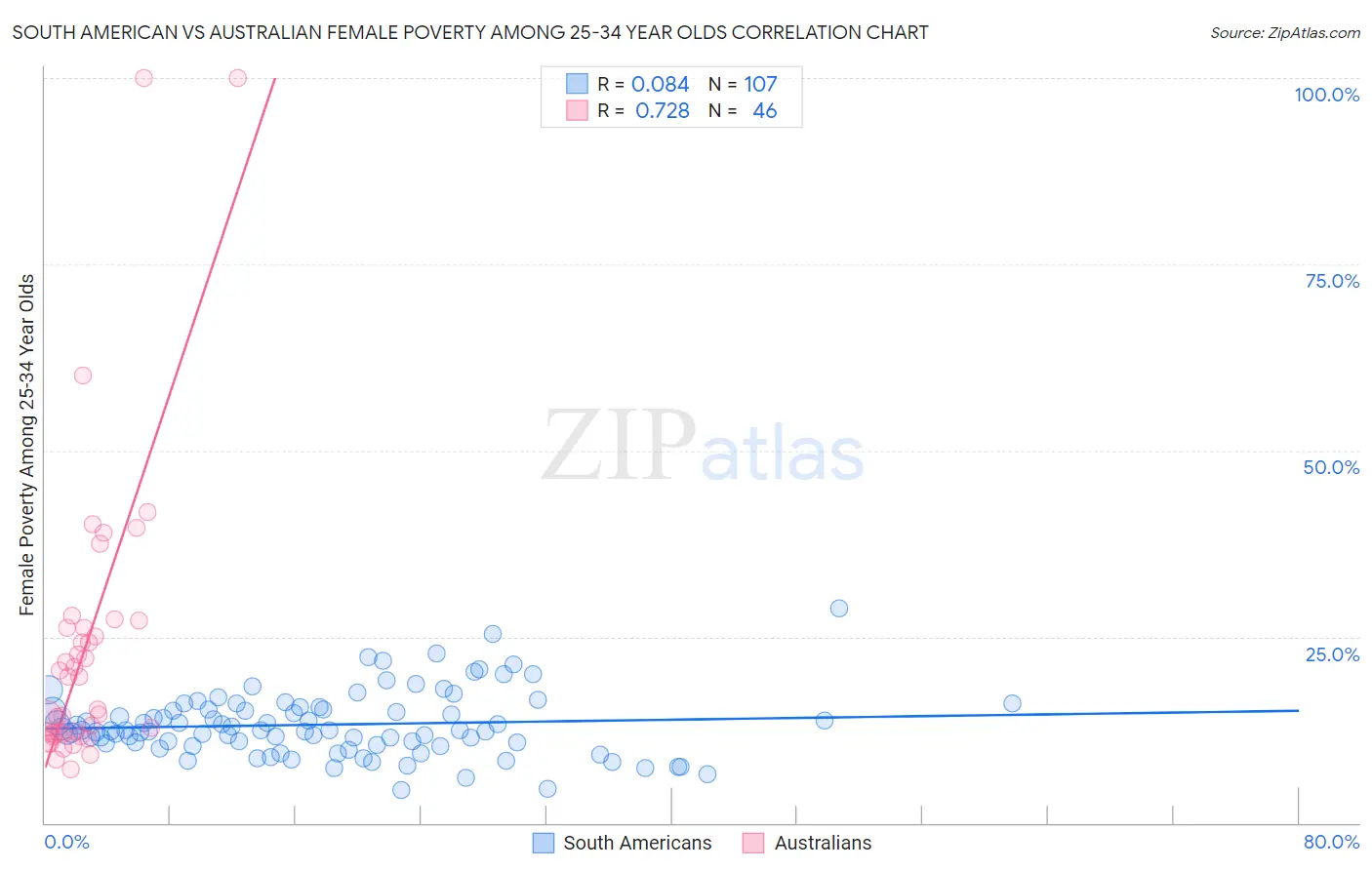 South American vs Australian Female Poverty Among 25-34 Year Olds