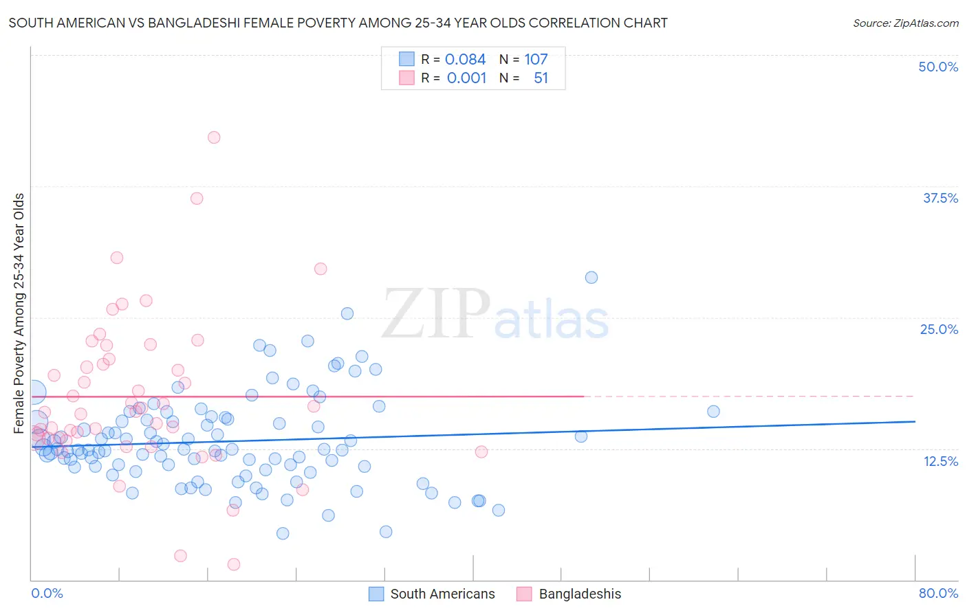 South American vs Bangladeshi Female Poverty Among 25-34 Year Olds