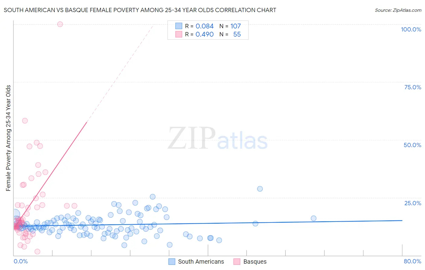 South American vs Basque Female Poverty Among 25-34 Year Olds