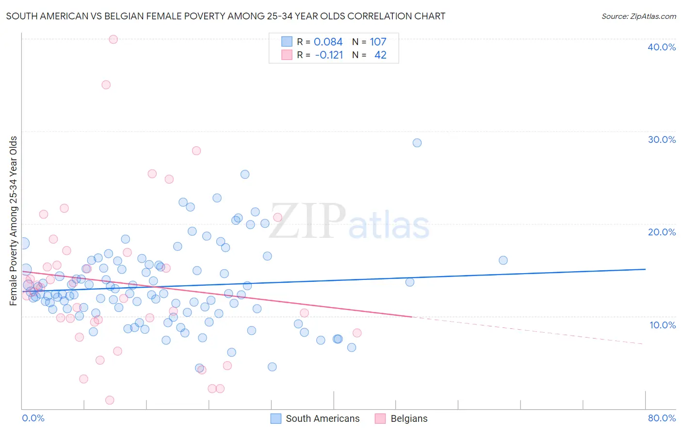 South American vs Belgian Female Poverty Among 25-34 Year Olds