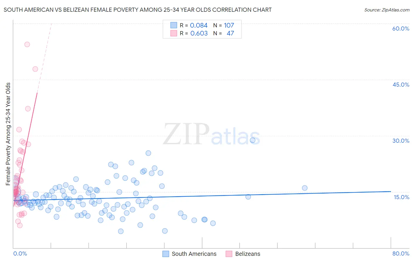 South American vs Belizean Female Poverty Among 25-34 Year Olds