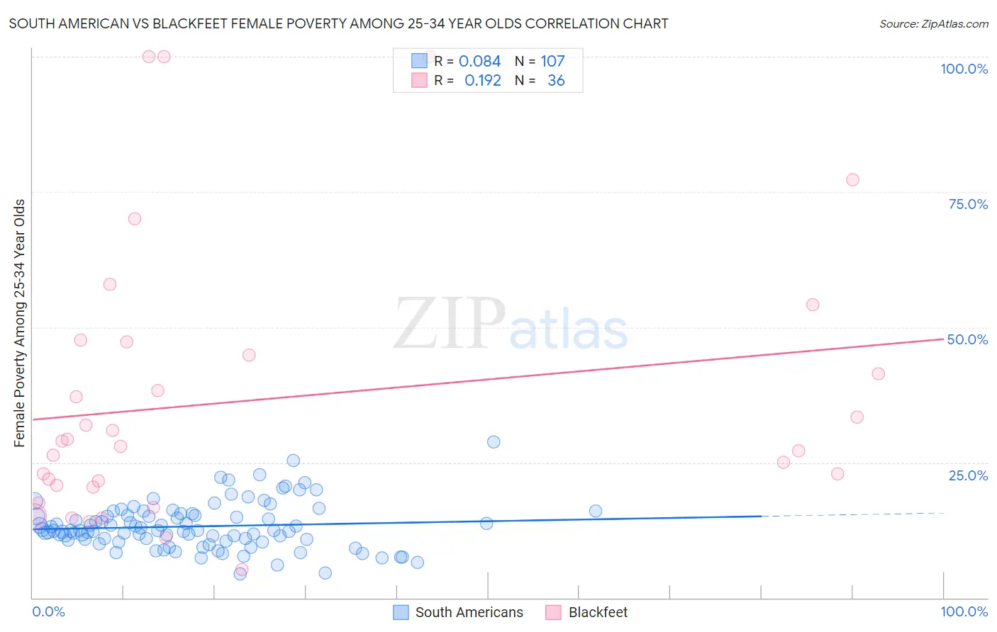 South American vs Blackfeet Female Poverty Among 25-34 Year Olds