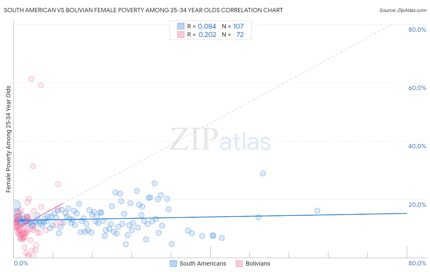South American vs Bolivian Female Poverty Among 25-34 Year Olds