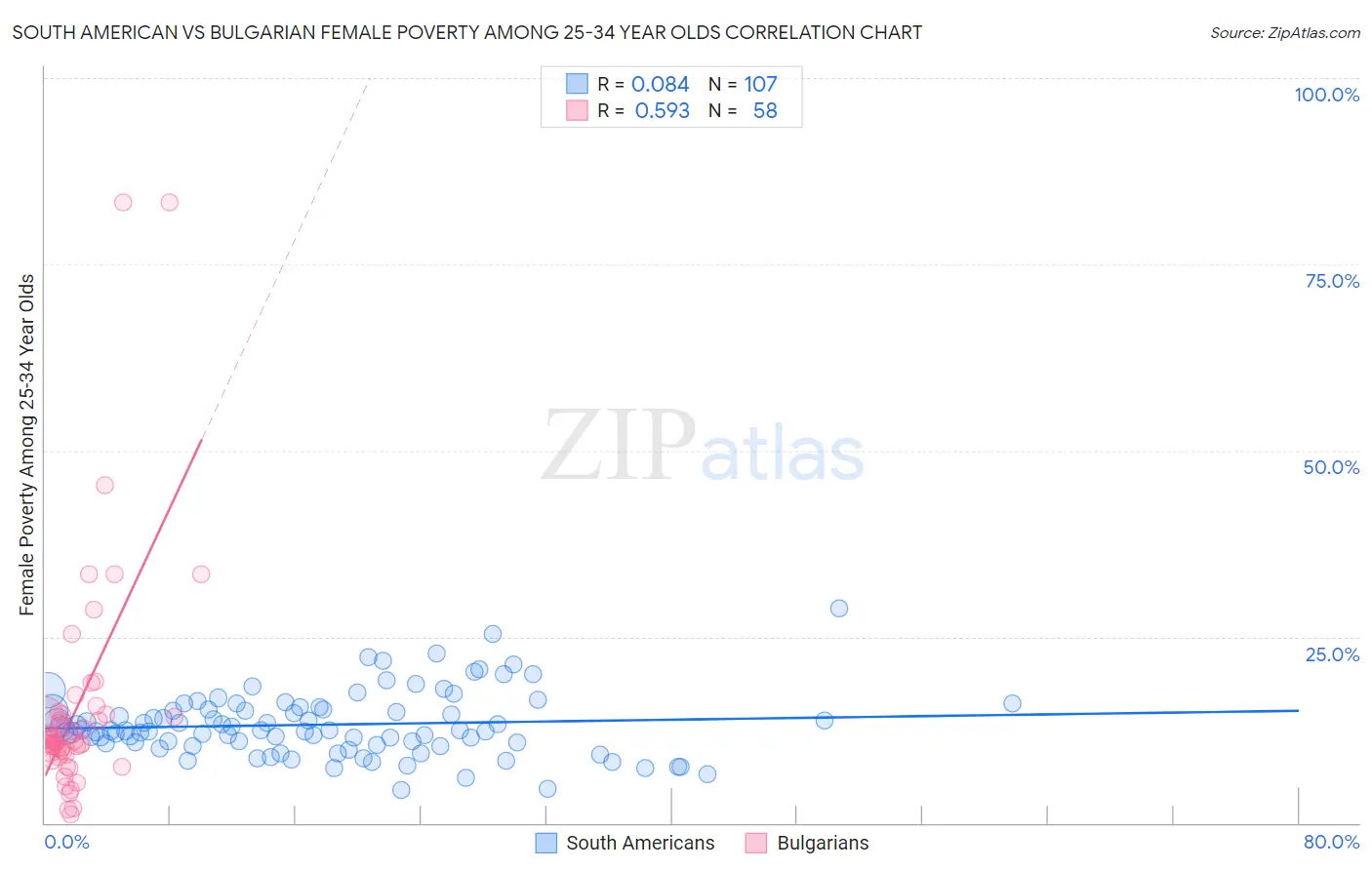 South American vs Bulgarian Female Poverty Among 25-34 Year Olds