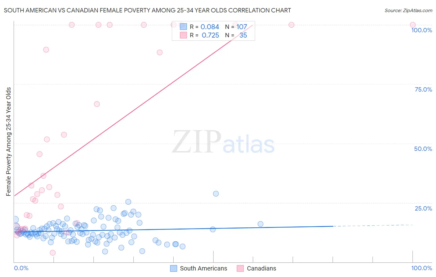 South American vs Canadian Female Poverty Among 25-34 Year Olds