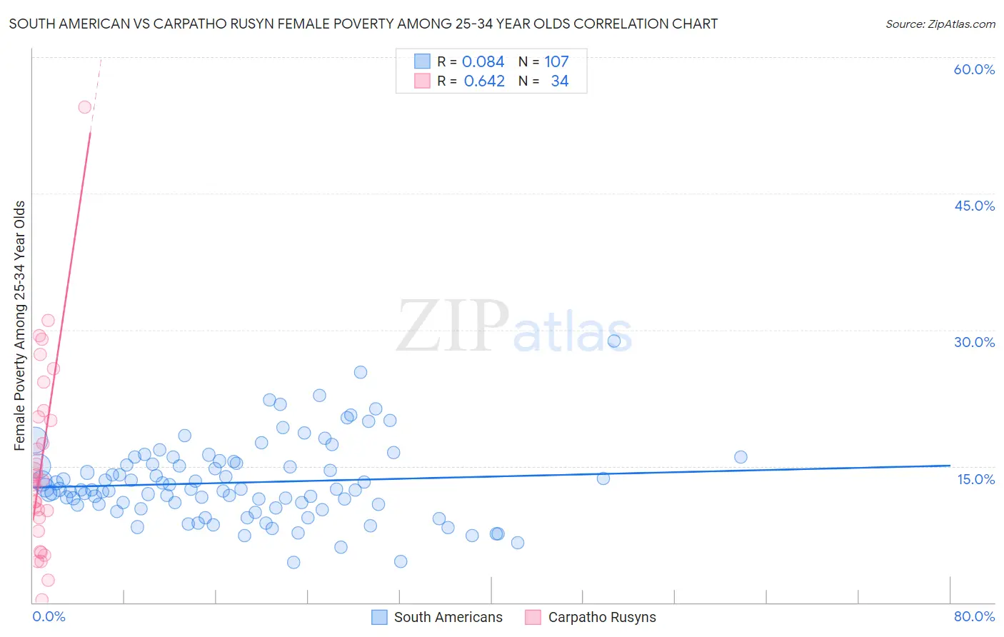 South American vs Carpatho Rusyn Female Poverty Among 25-34 Year Olds