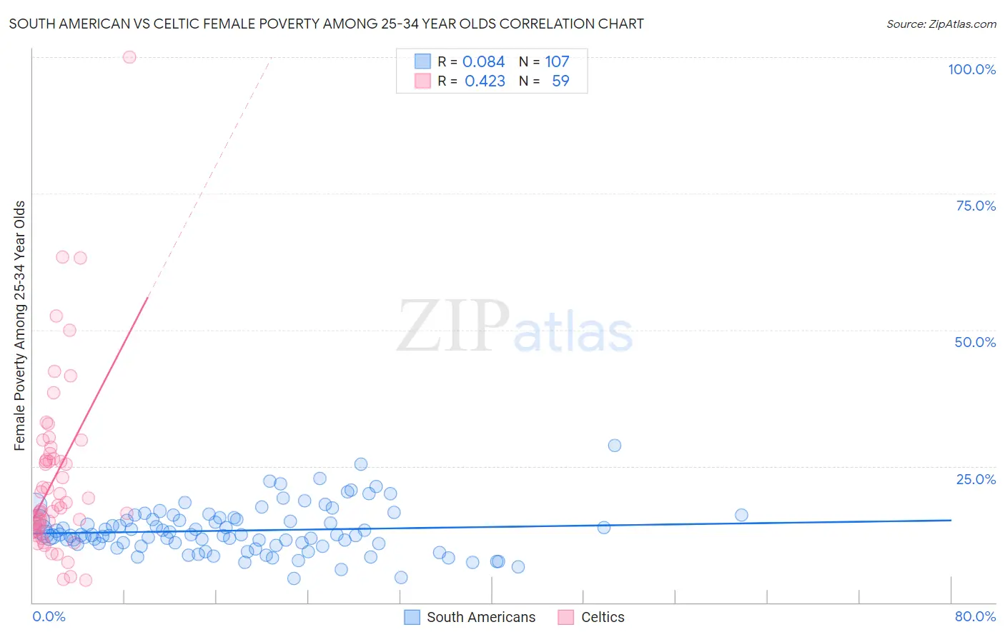 South American vs Celtic Female Poverty Among 25-34 Year Olds