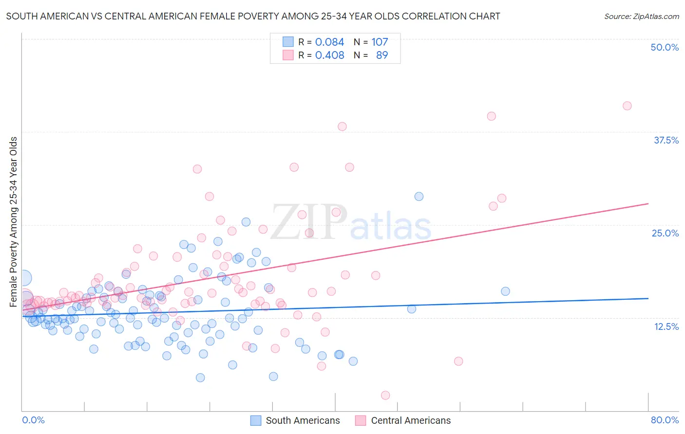 South American vs Central American Female Poverty Among 25-34 Year Olds