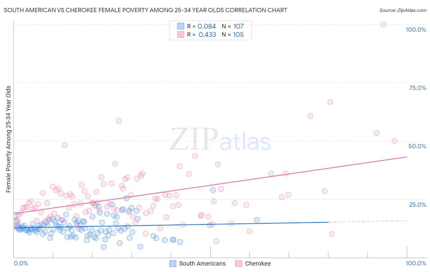 South American vs Cherokee Female Poverty Among 25-34 Year Olds