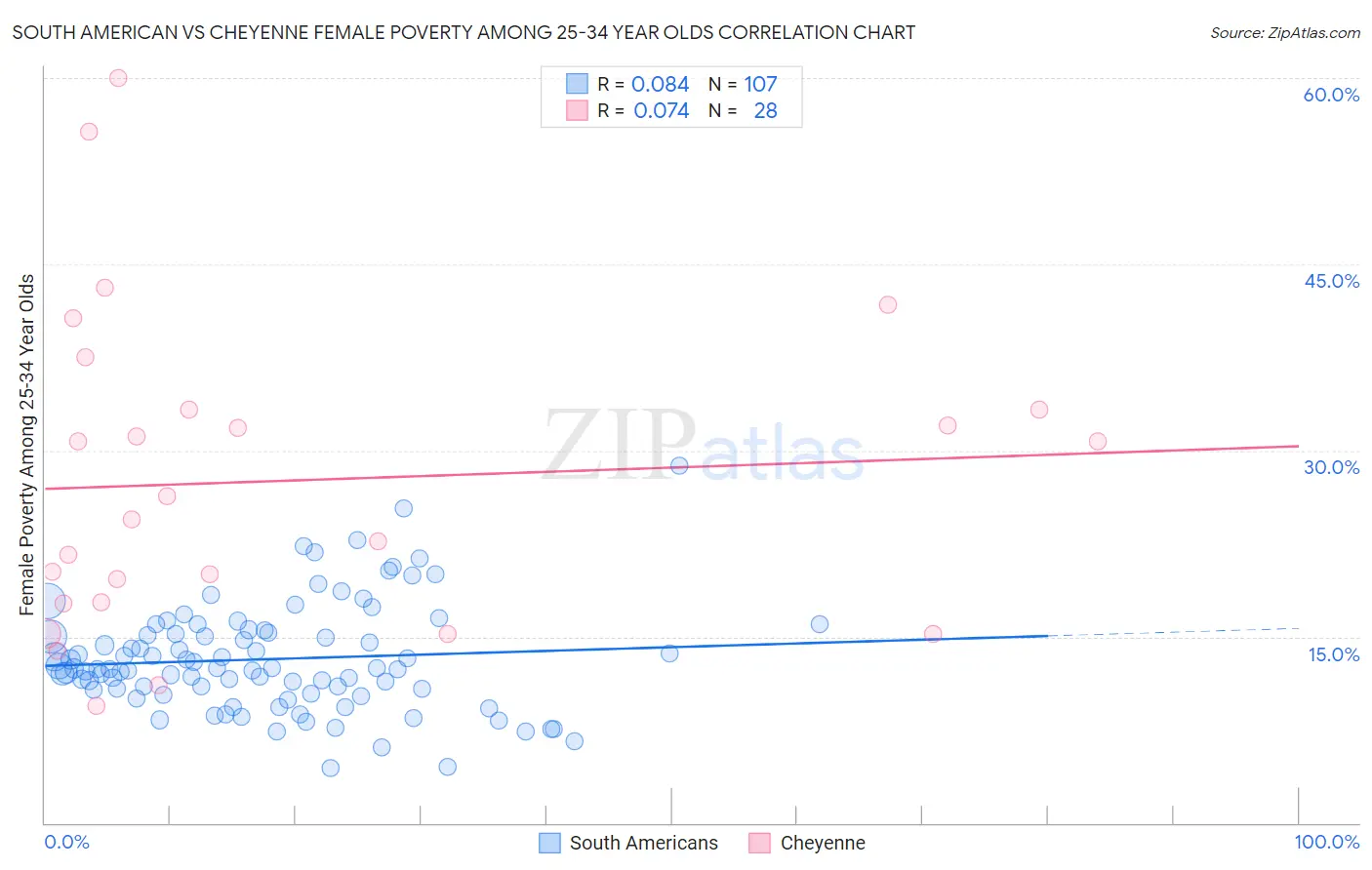 South American vs Cheyenne Female Poverty Among 25-34 Year Olds