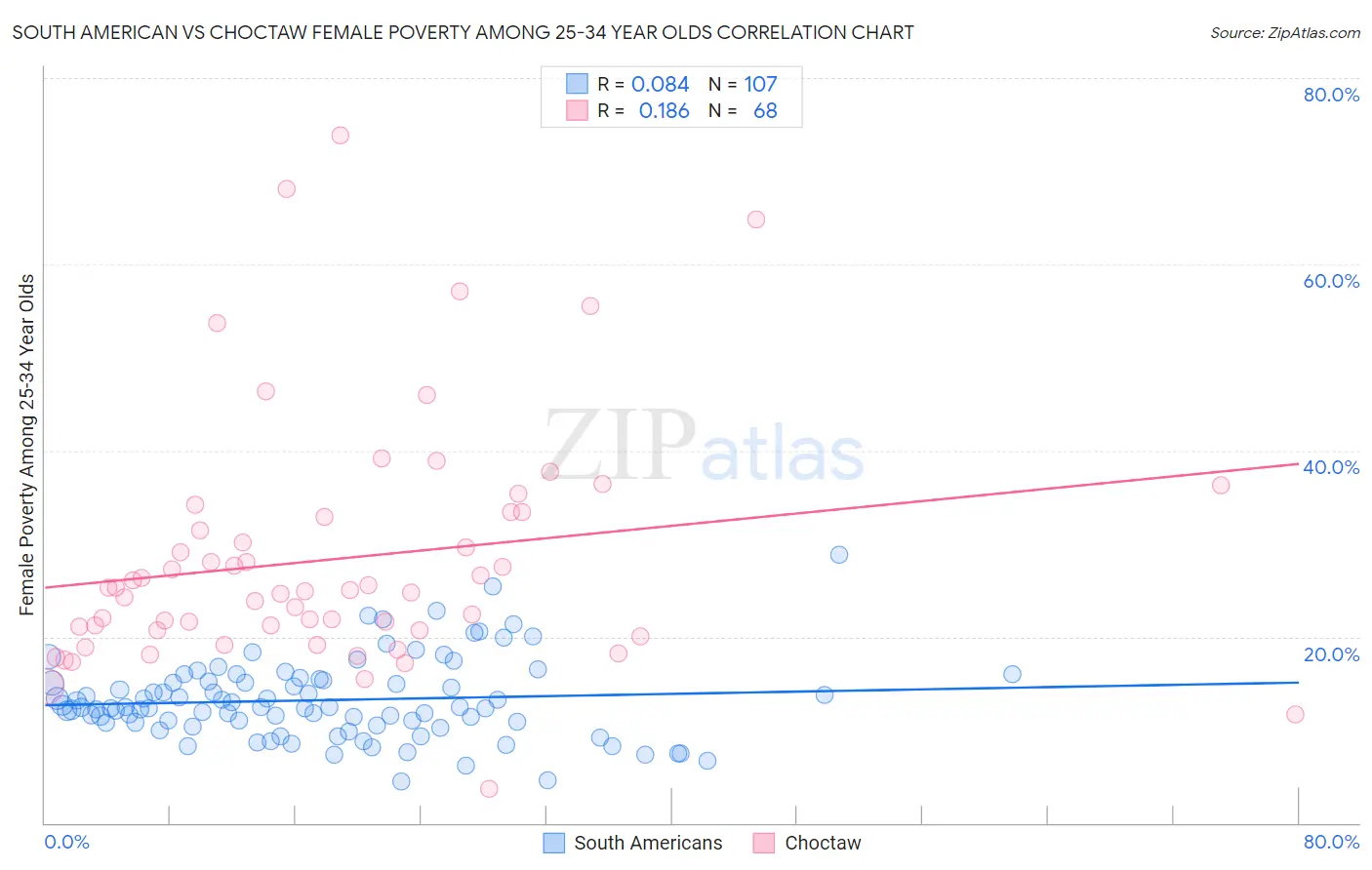 South American vs Choctaw Female Poverty Among 25-34 Year Olds
