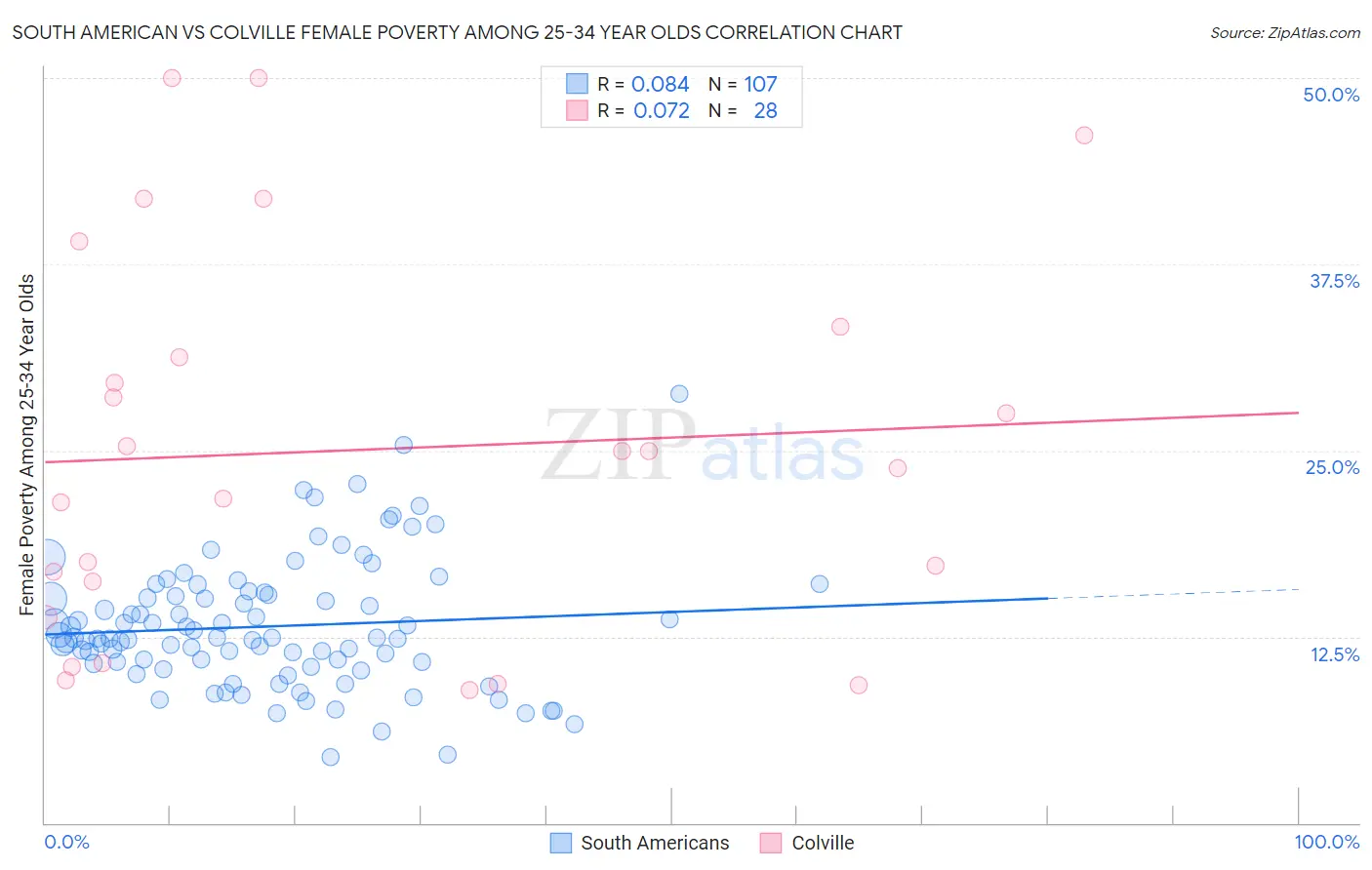South American vs Colville Female Poverty Among 25-34 Year Olds