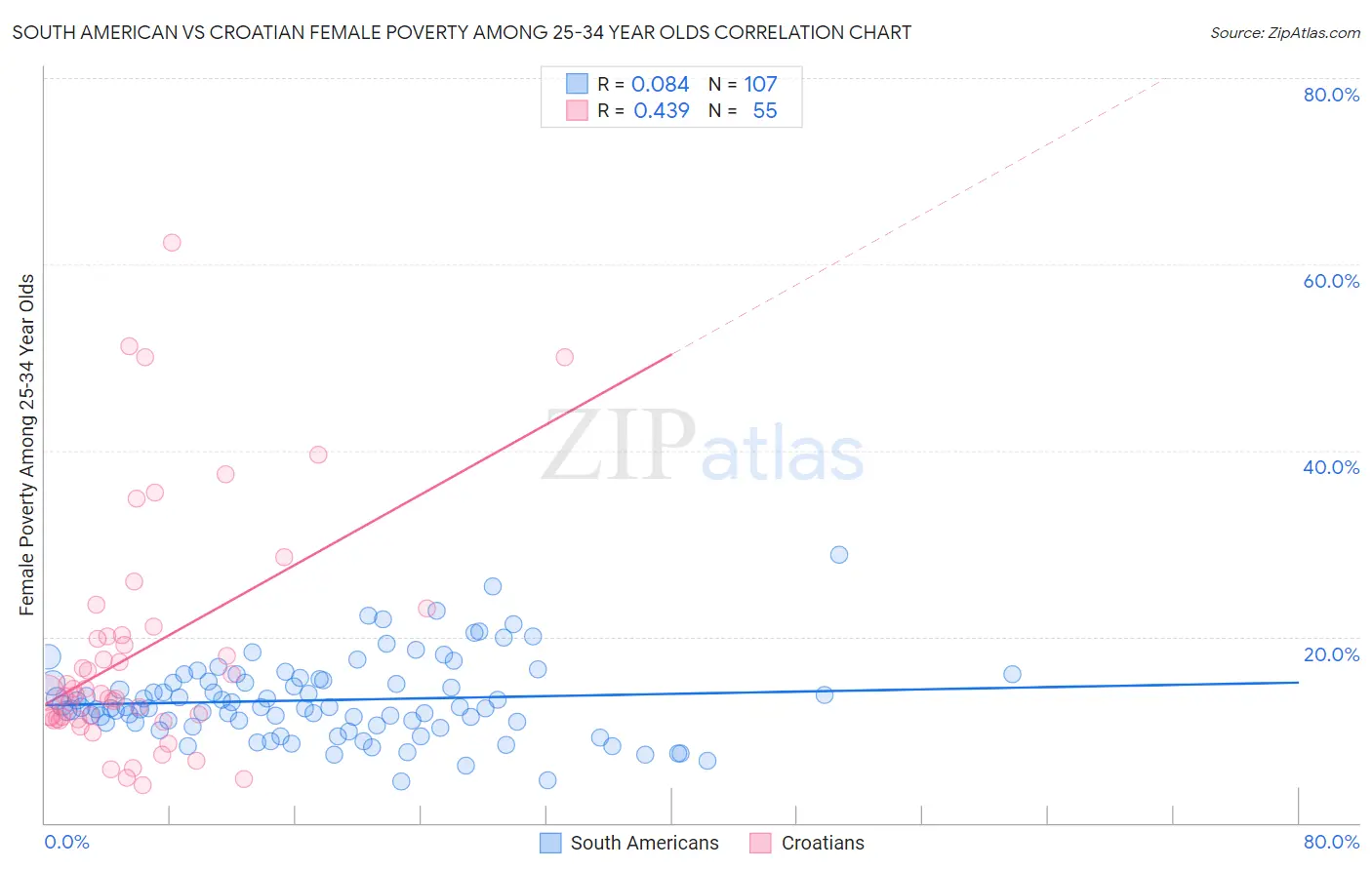 South American vs Croatian Female Poverty Among 25-34 Year Olds