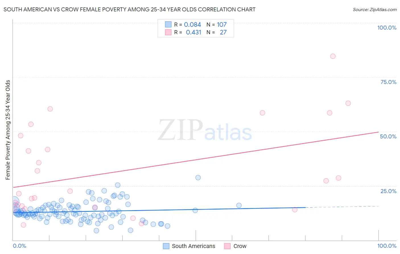 South American vs Crow Female Poverty Among 25-34 Year Olds