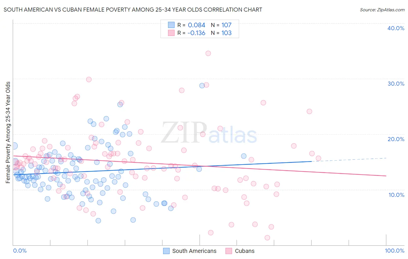 South American vs Cuban Female Poverty Among 25-34 Year Olds
