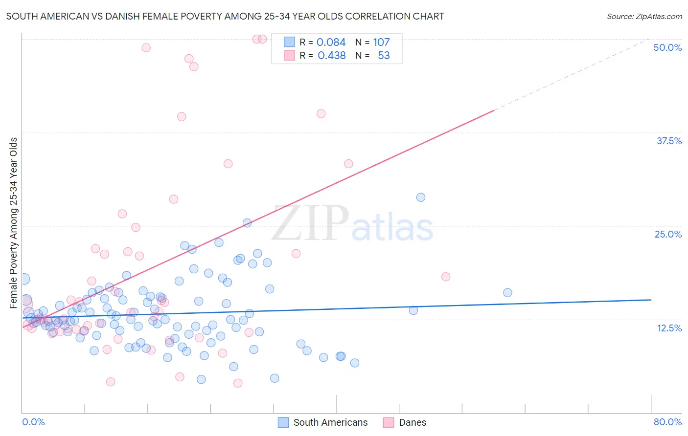 South American vs Danish Female Poverty Among 25-34 Year Olds