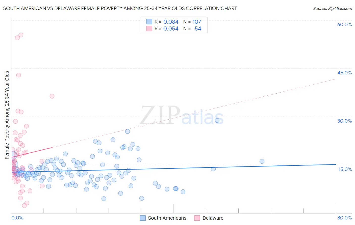 South American vs Delaware Female Poverty Among 25-34 Year Olds