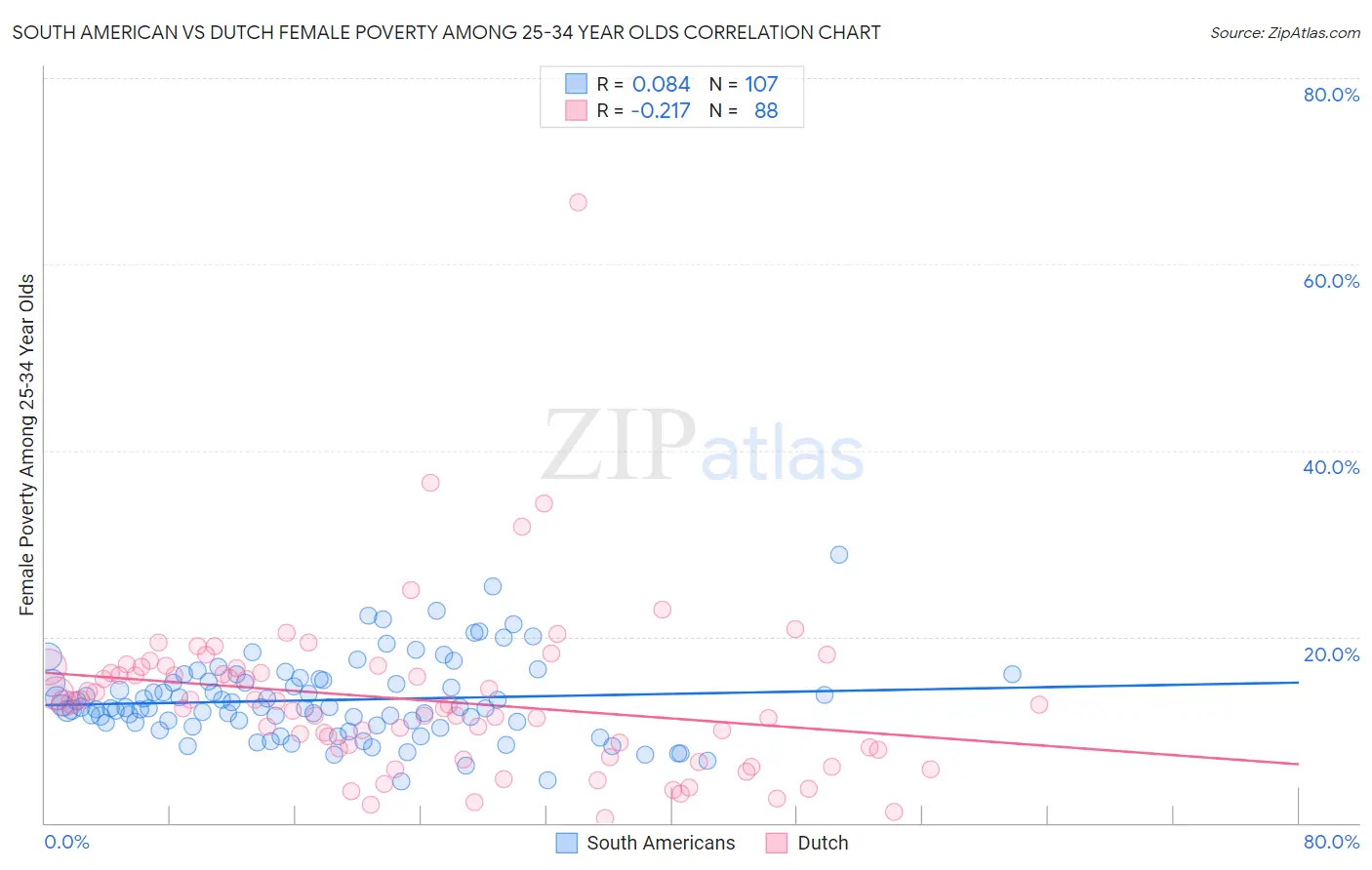South American vs Dutch Female Poverty Among 25-34 Year Olds
