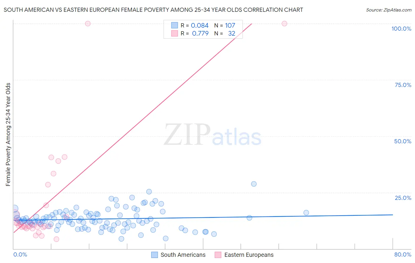 South American vs Eastern European Female Poverty Among 25-34 Year Olds