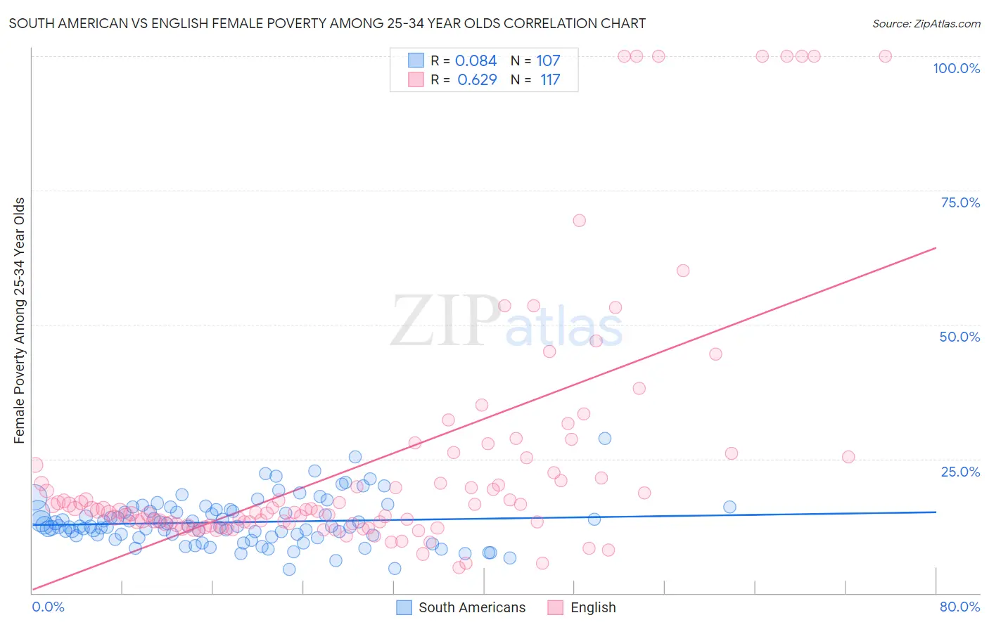South American vs English Female Poverty Among 25-34 Year Olds