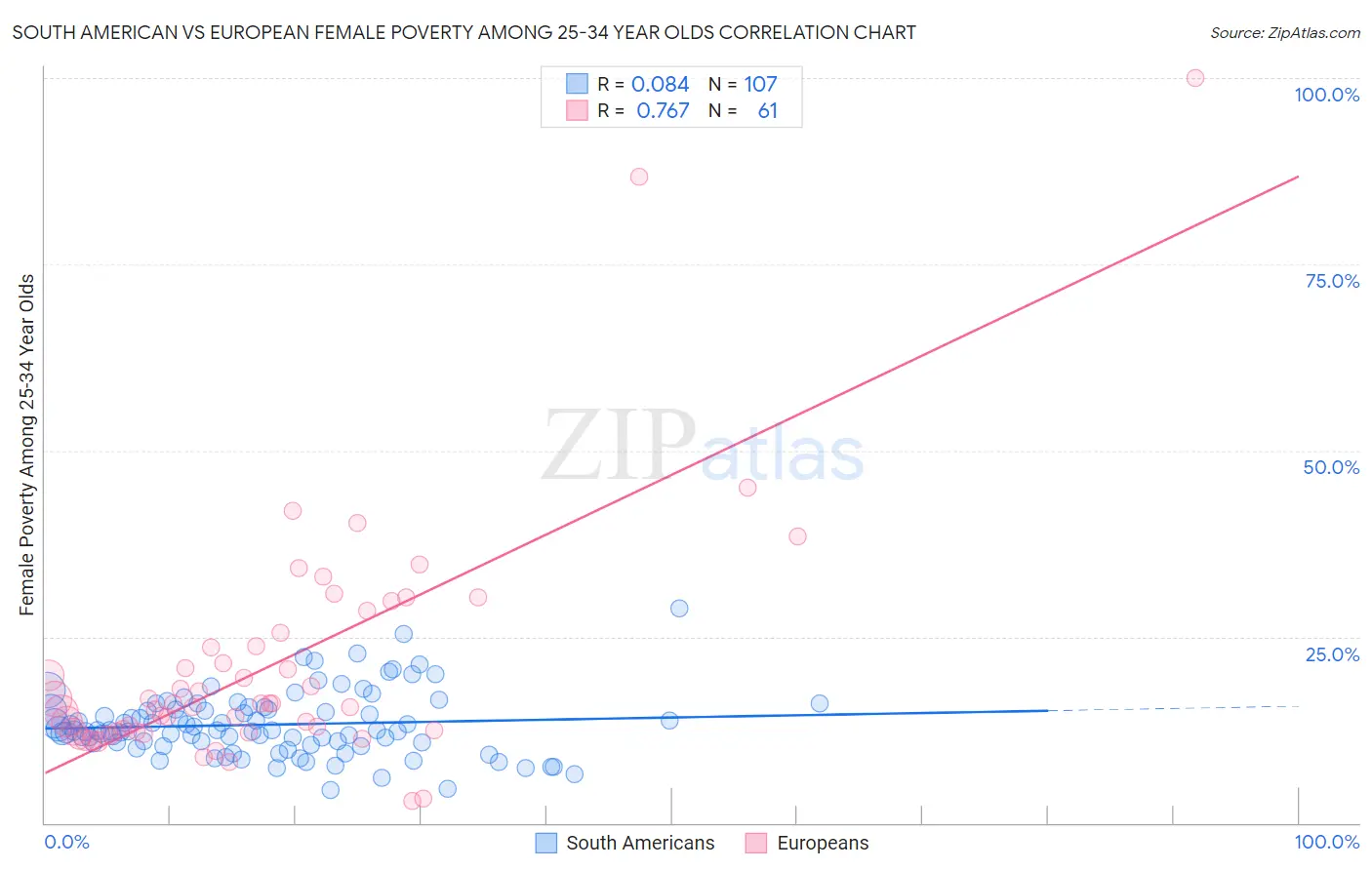 South American vs European Female Poverty Among 25-34 Year Olds