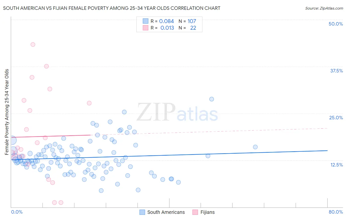 South American vs Fijian Female Poverty Among 25-34 Year Olds