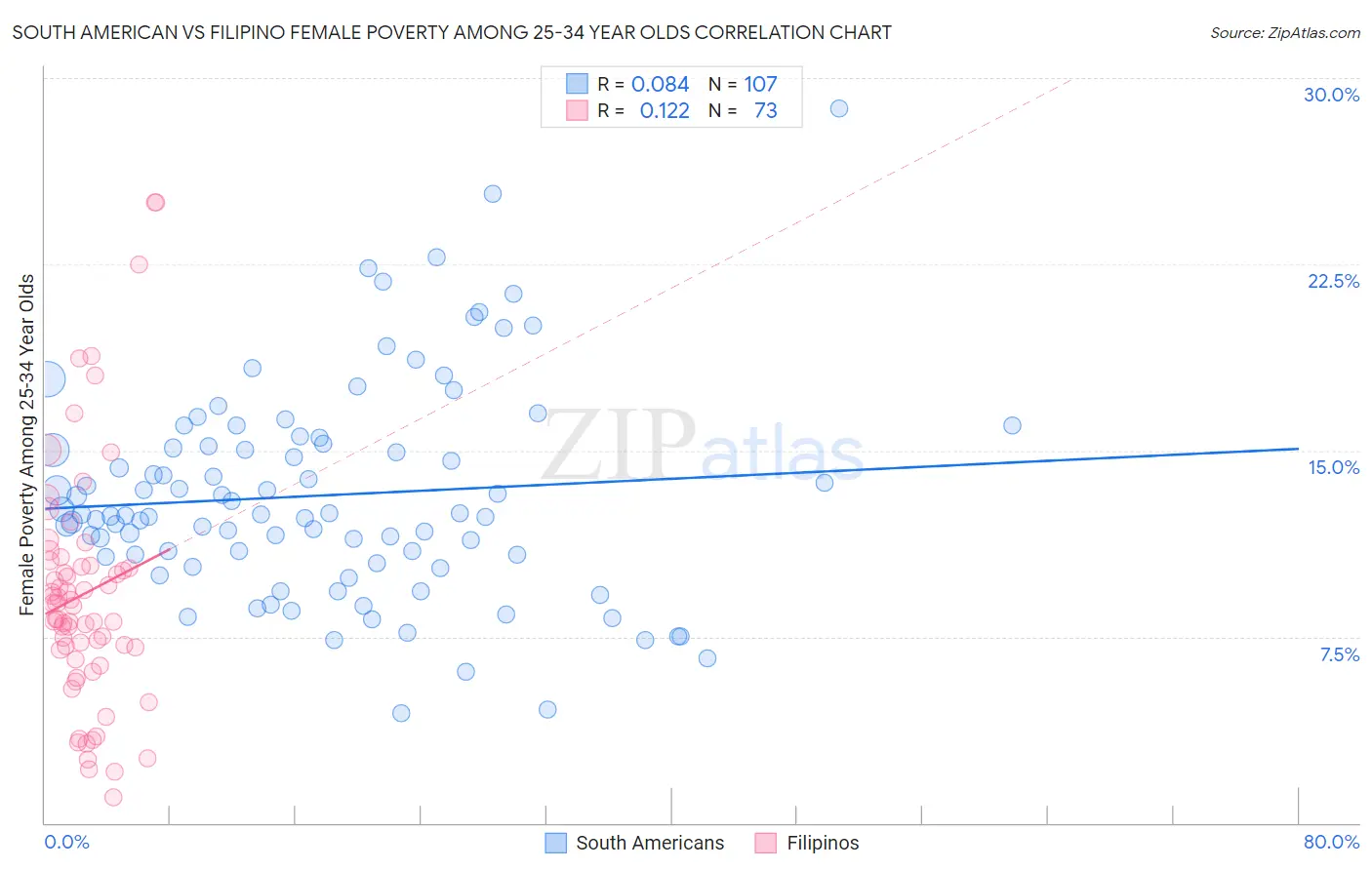 South American vs Filipino Female Poverty Among 25-34 Year Olds