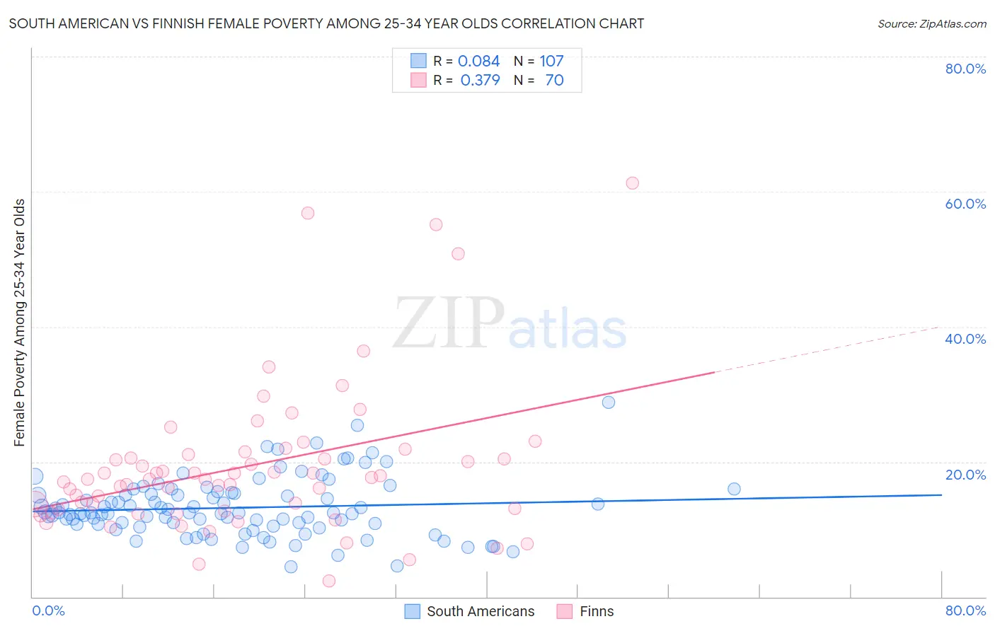 South American vs Finnish Female Poverty Among 25-34 Year Olds