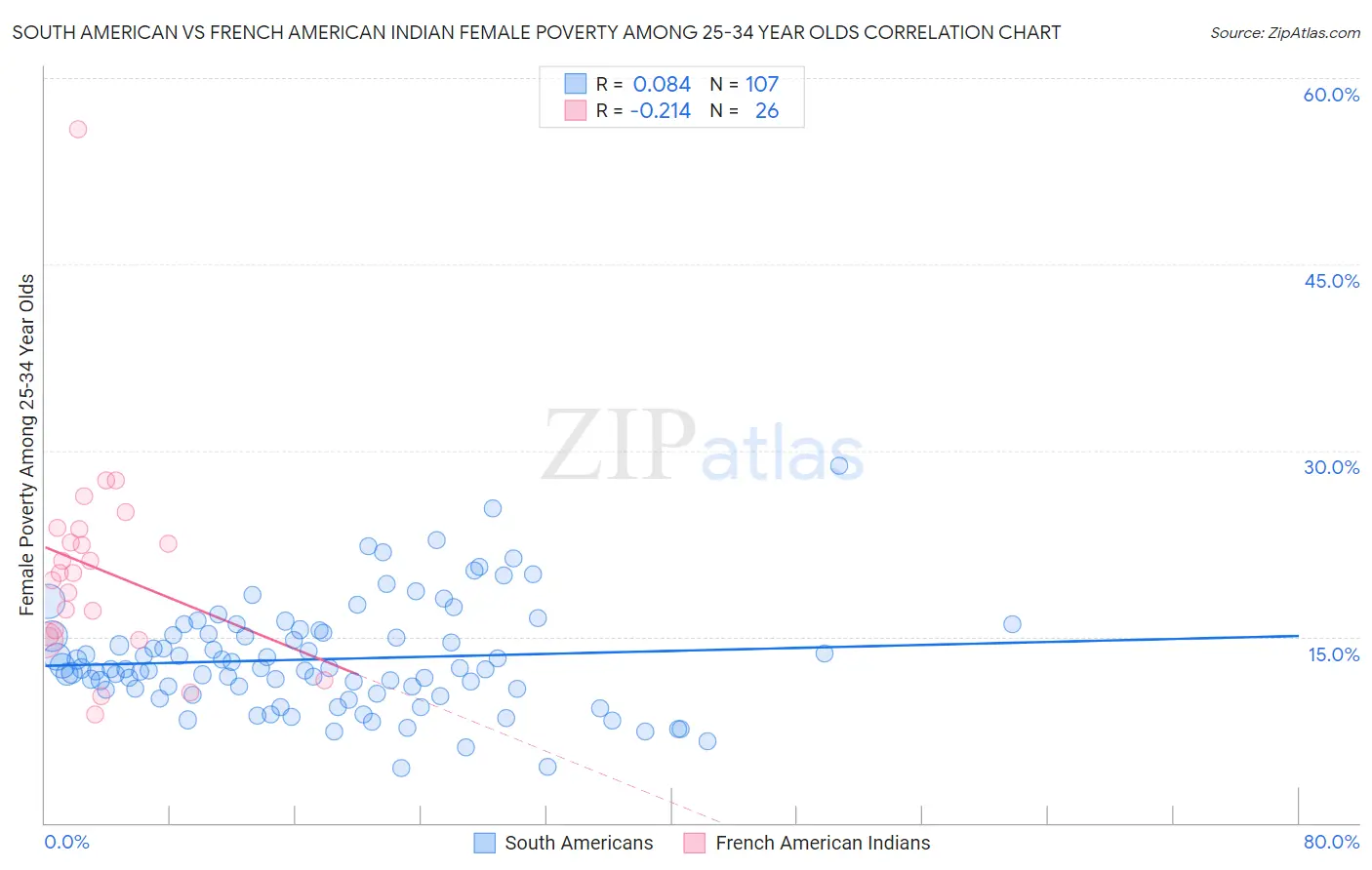South American vs French American Indian Female Poverty Among 25-34 Year Olds