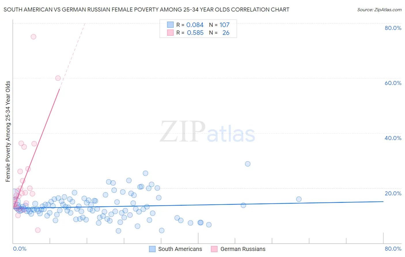South American vs German Russian Female Poverty Among 25-34 Year Olds