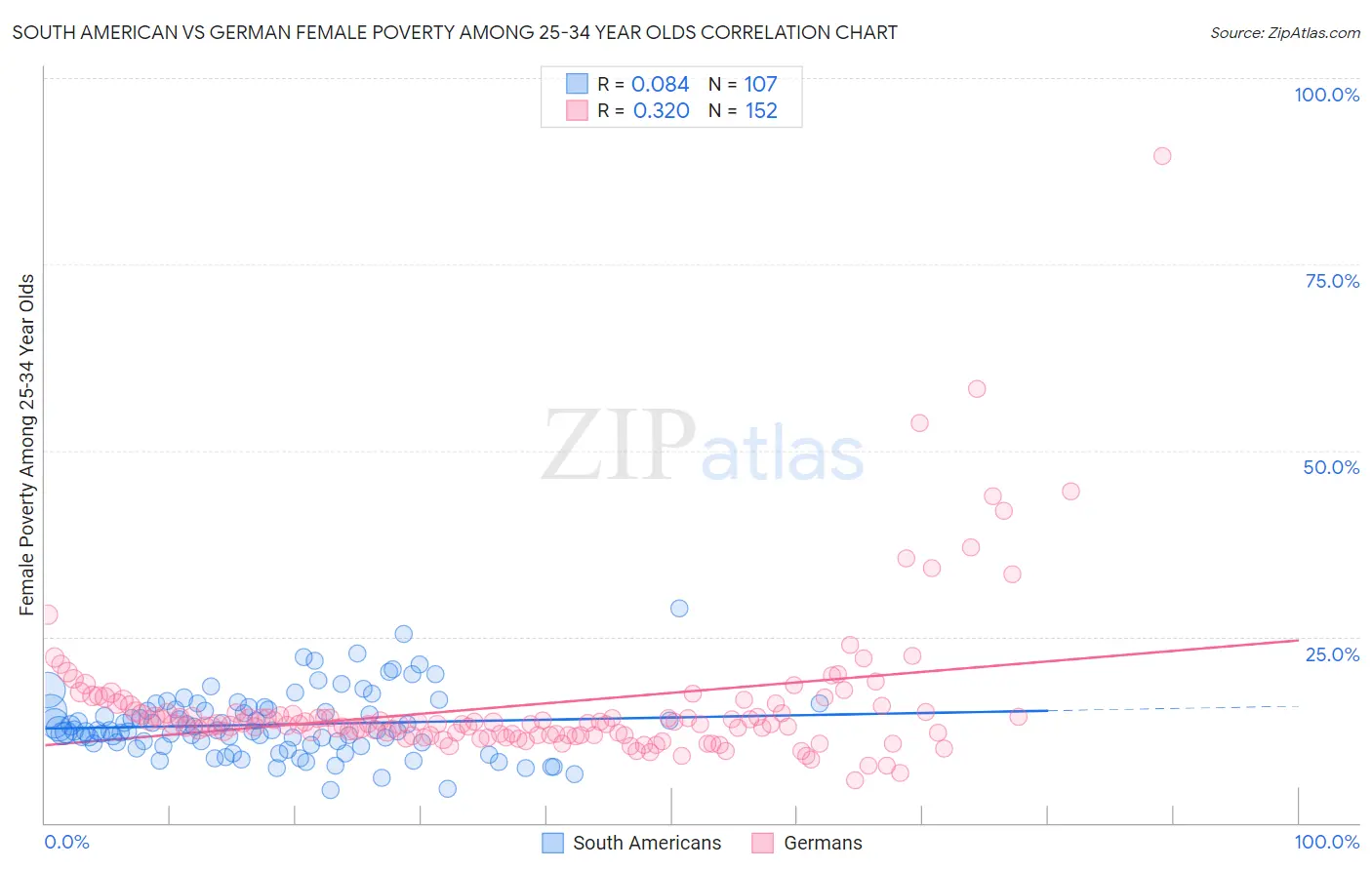 South American vs German Female Poverty Among 25-34 Year Olds