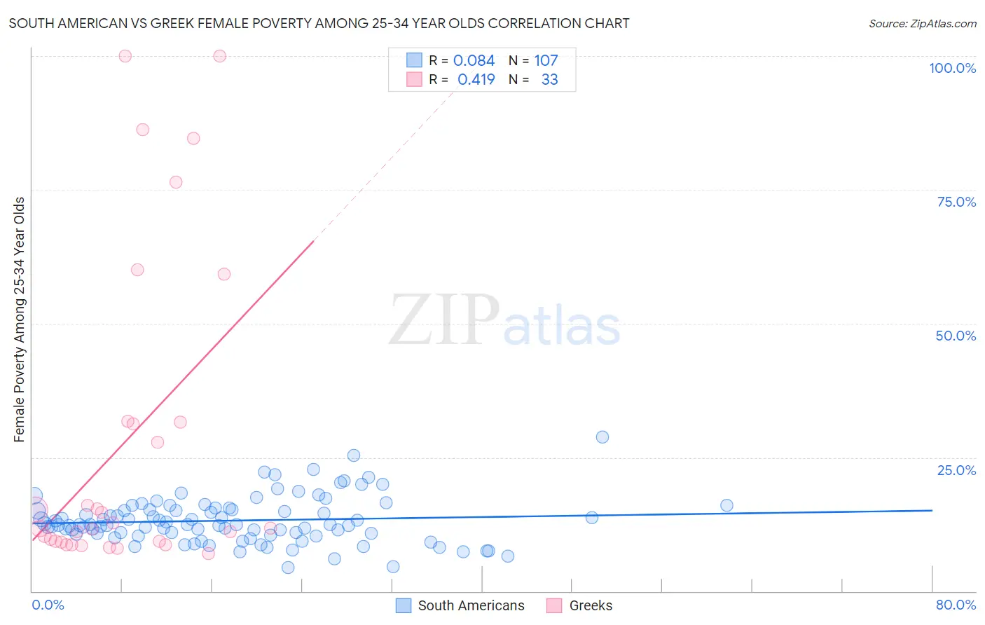 South American vs Greek Female Poverty Among 25-34 Year Olds