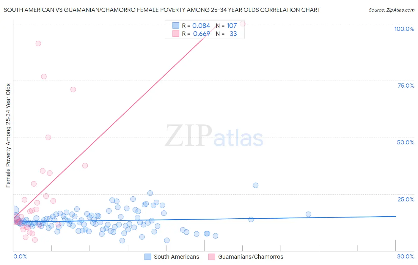 South American vs Guamanian/Chamorro Female Poverty Among 25-34 Year Olds