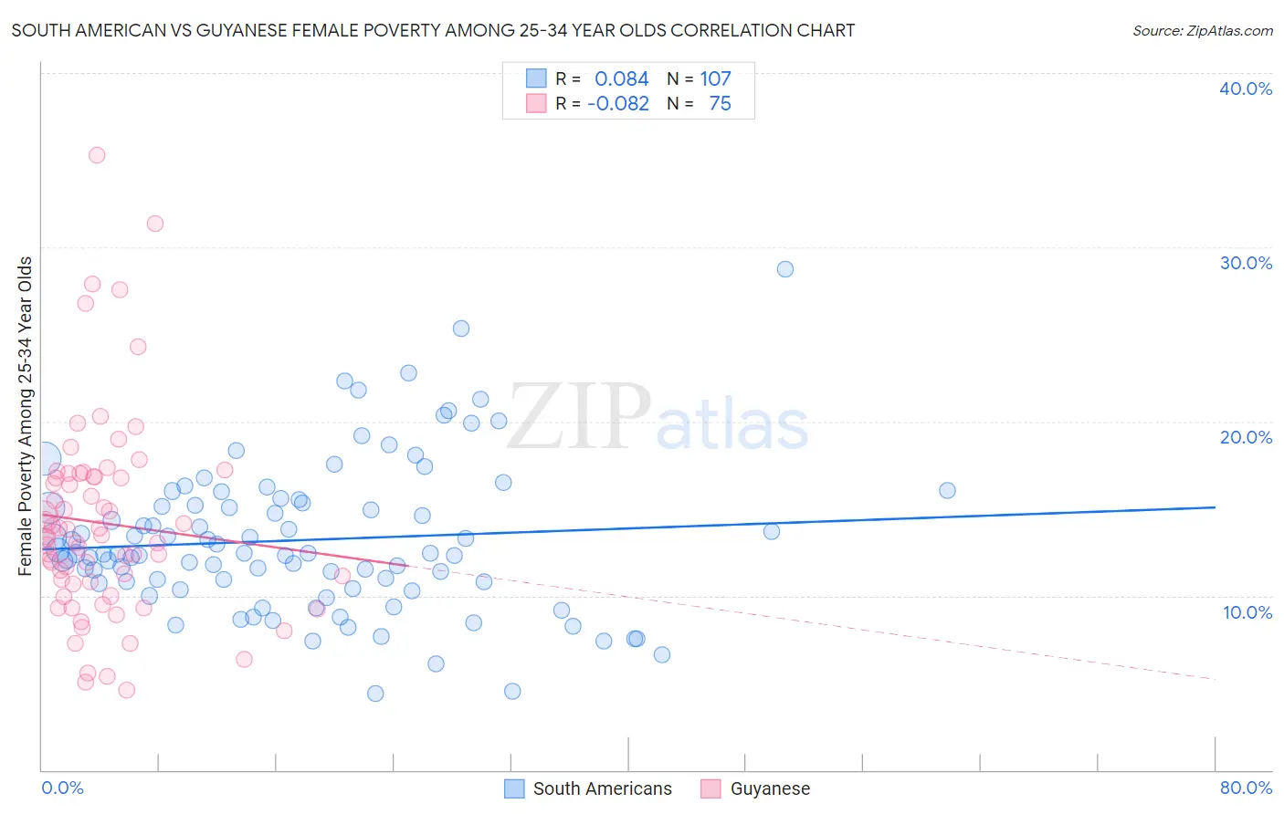 South American vs Guyanese Female Poverty Among 25-34 Year Olds