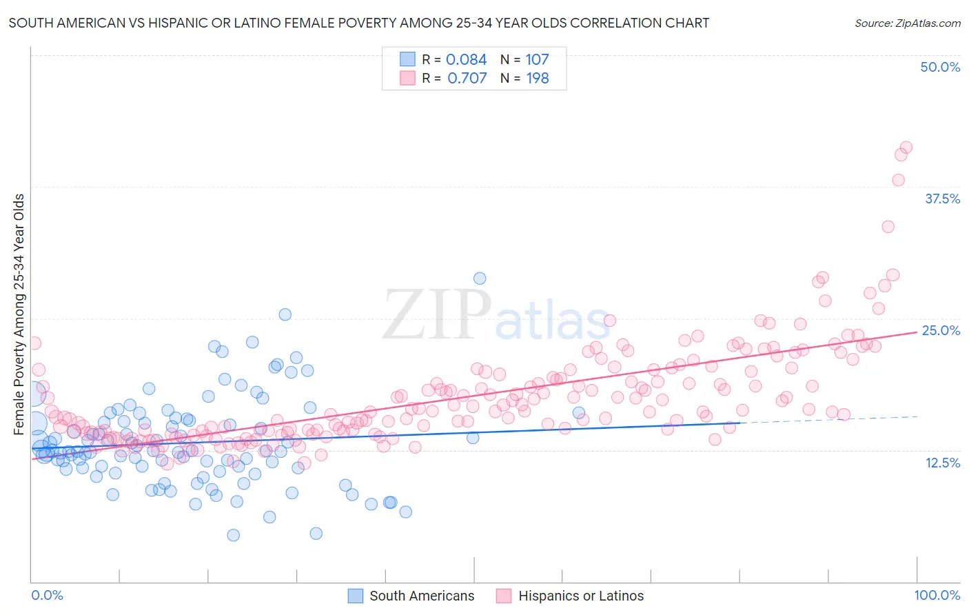 South American vs Hispanic or Latino Female Poverty Among 25-34 Year Olds