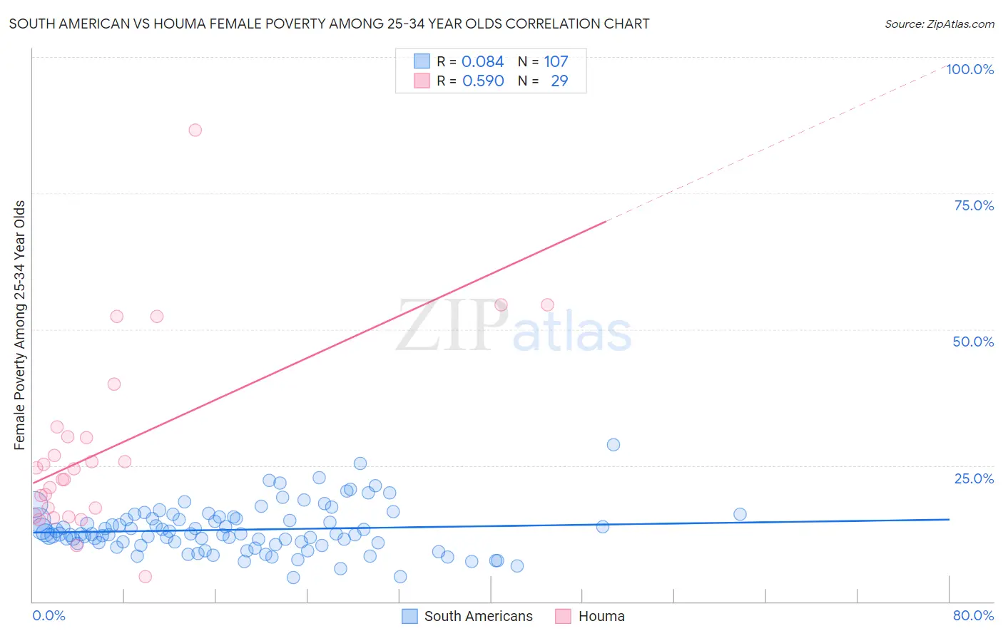 South American vs Houma Female Poverty Among 25-34 Year Olds