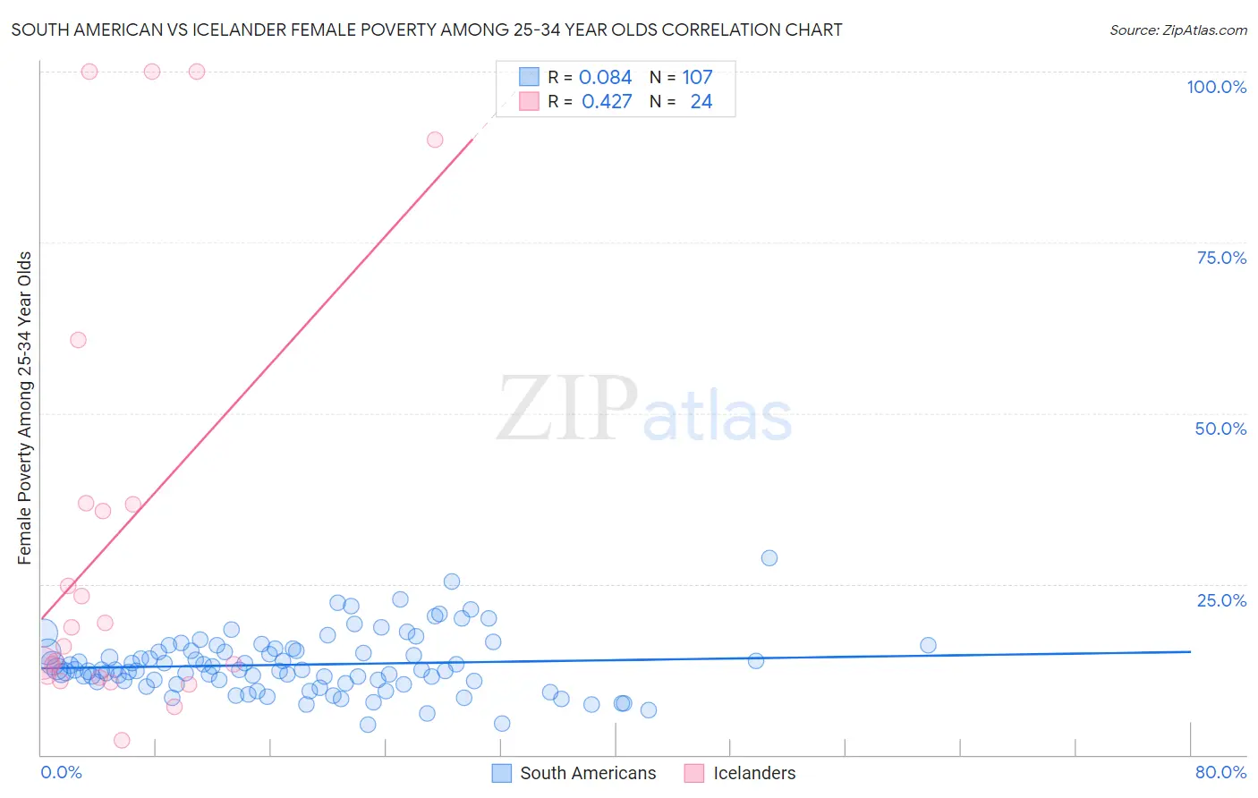 South American vs Icelander Female Poverty Among 25-34 Year Olds