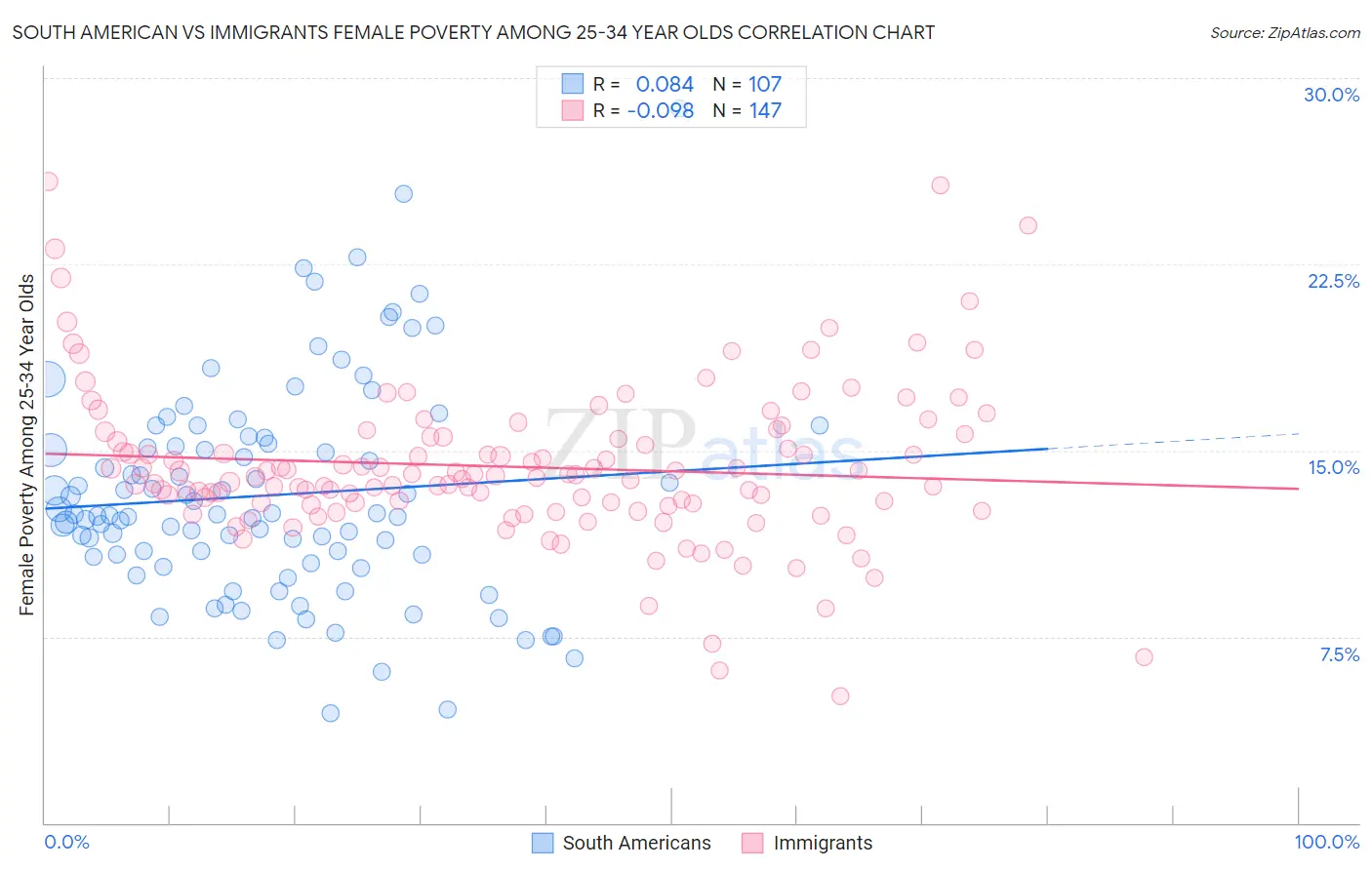 South American vs Immigrants Female Poverty Among 25-34 Year Olds