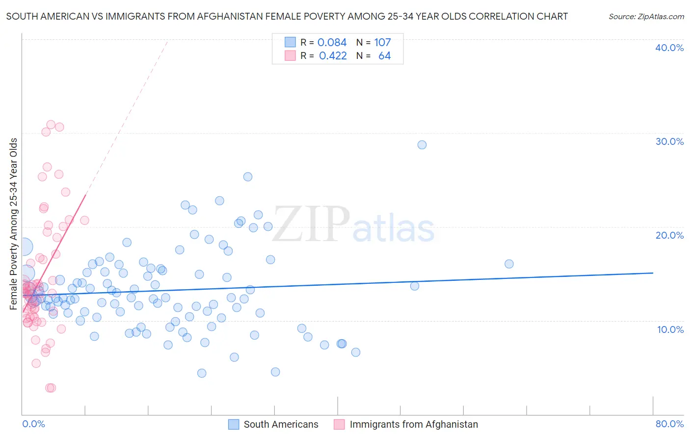 South American vs Immigrants from Afghanistan Female Poverty Among 25-34 Year Olds