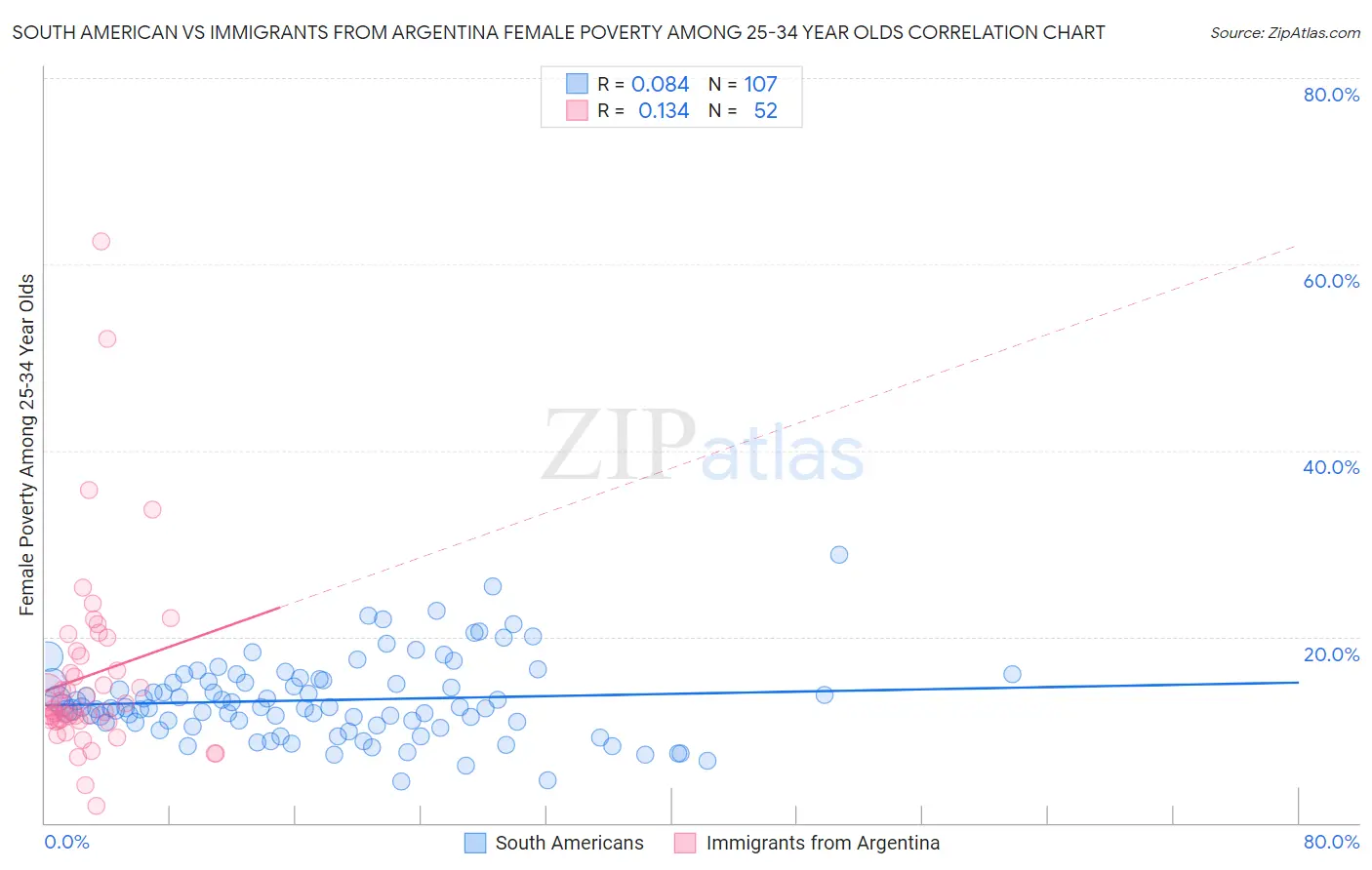 South American vs Immigrants from Argentina Female Poverty Among 25-34 Year Olds