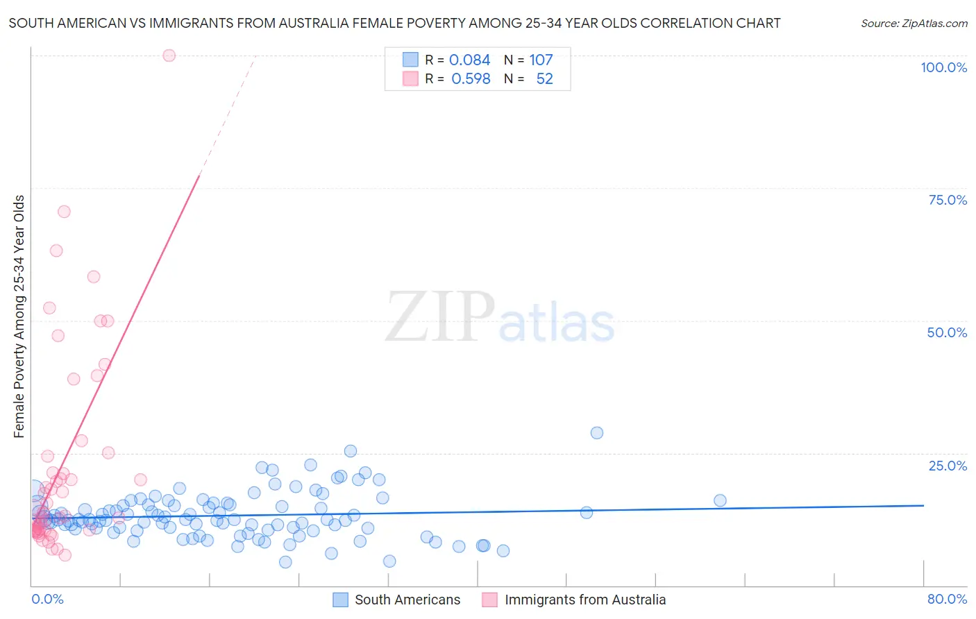 South American vs Immigrants from Australia Female Poverty Among 25-34 Year Olds