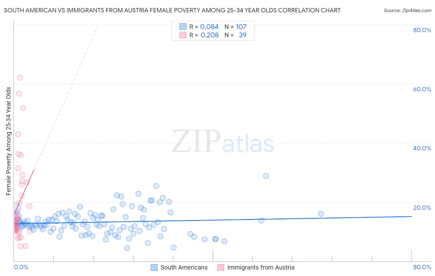 South American vs Immigrants from Austria Female Poverty Among 25-34 Year Olds