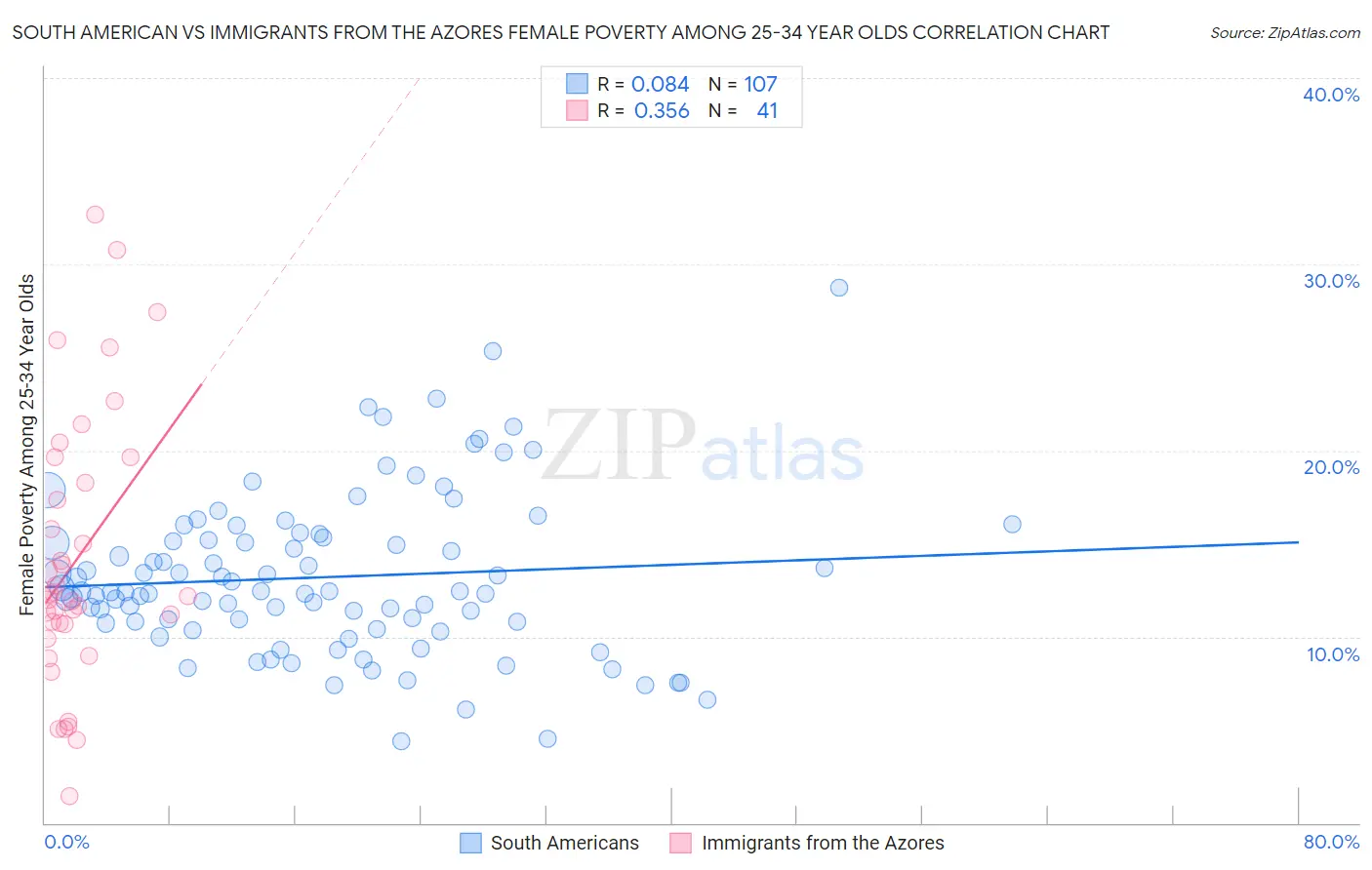 South American vs Immigrants from the Azores Female Poverty Among 25-34 Year Olds