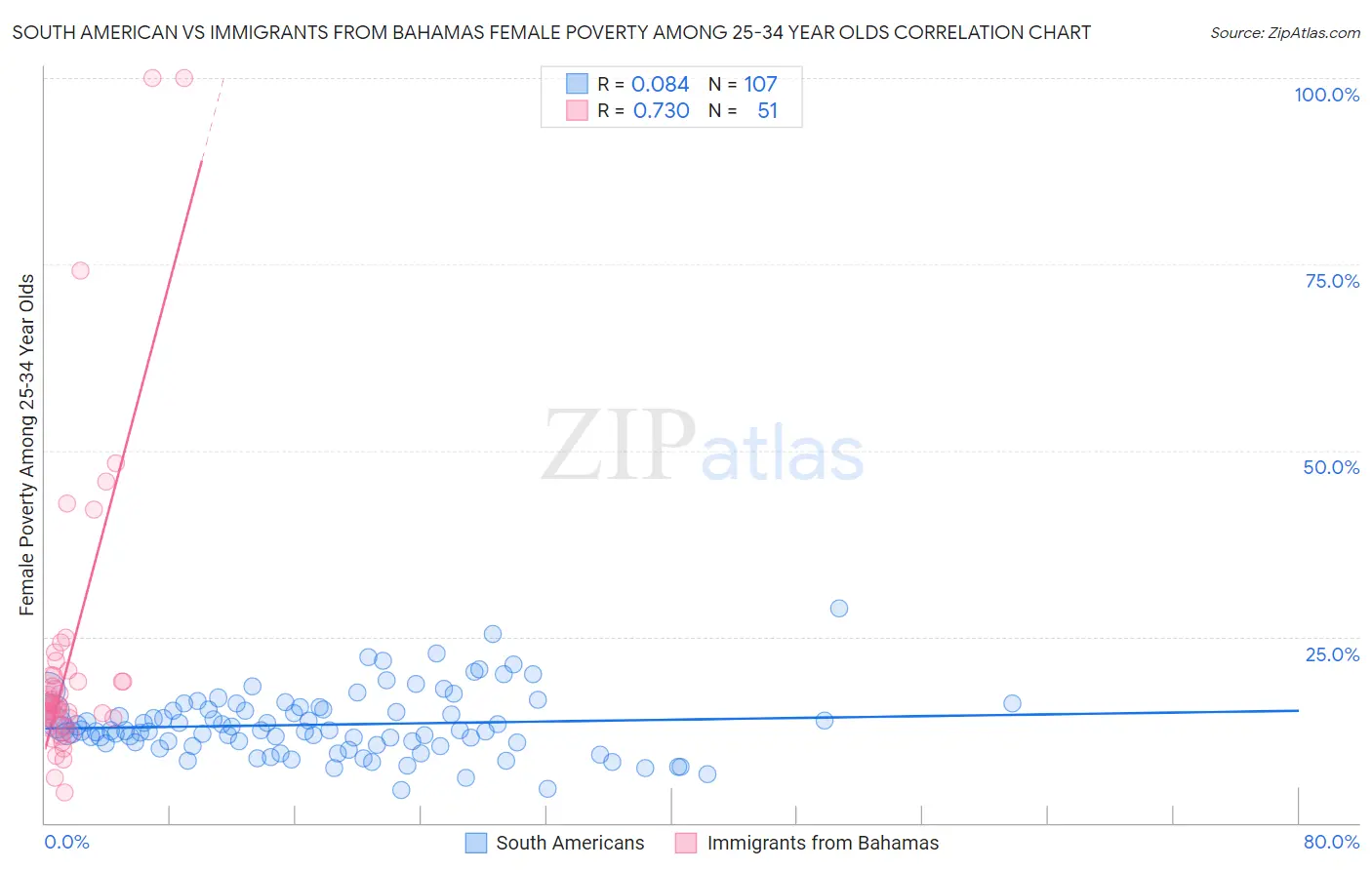 South American vs Immigrants from Bahamas Female Poverty Among 25-34 Year Olds