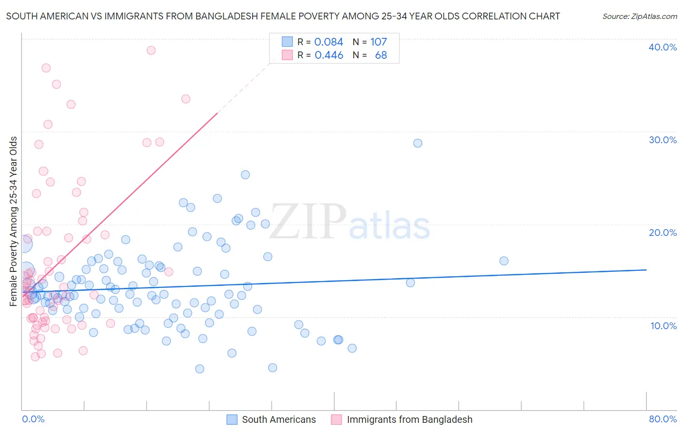 South American vs Immigrants from Bangladesh Female Poverty Among 25-34 Year Olds