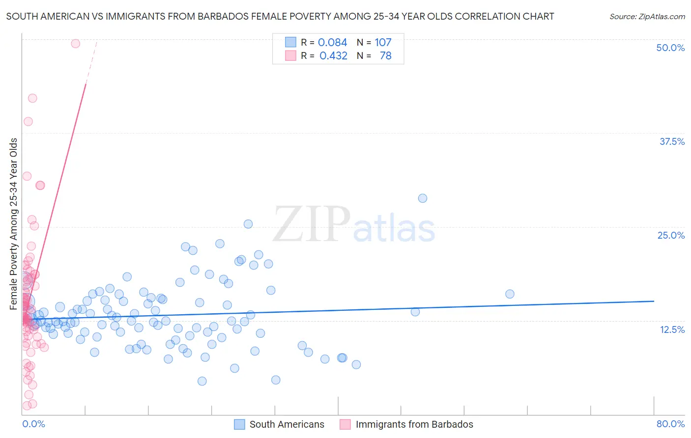 South American vs Immigrants from Barbados Female Poverty Among 25-34 Year Olds
