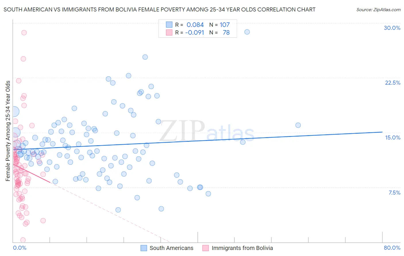 South American vs Immigrants from Bolivia Female Poverty Among 25-34 Year Olds