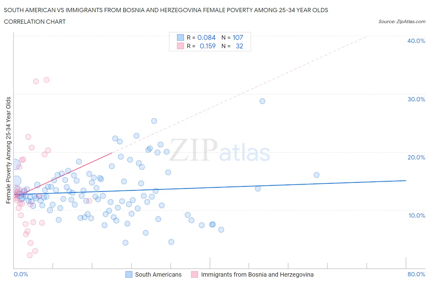 South American vs Immigrants from Bosnia and Herzegovina Female Poverty Among 25-34 Year Olds