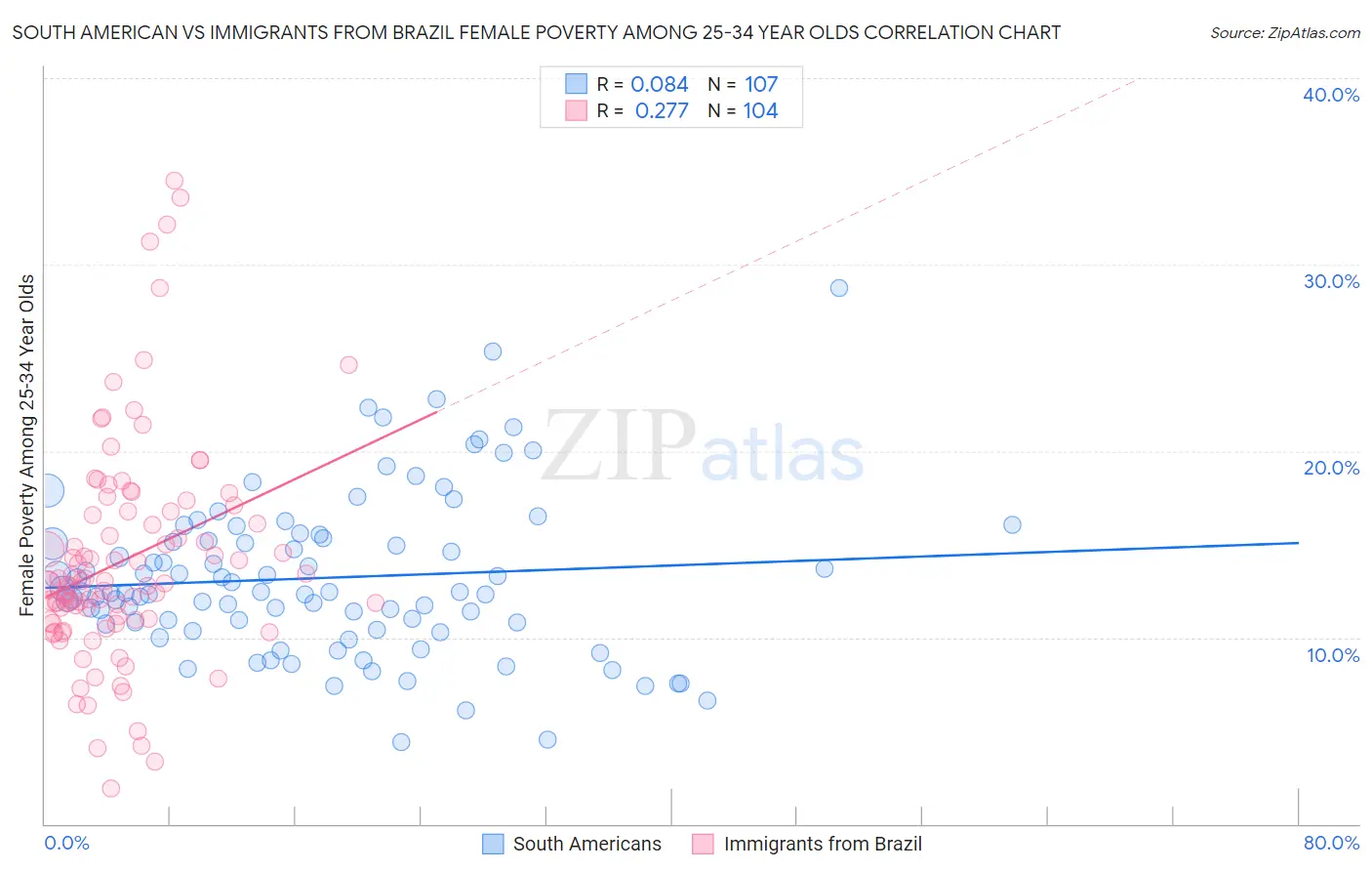 South American vs Immigrants from Brazil Female Poverty Among 25-34 Year Olds