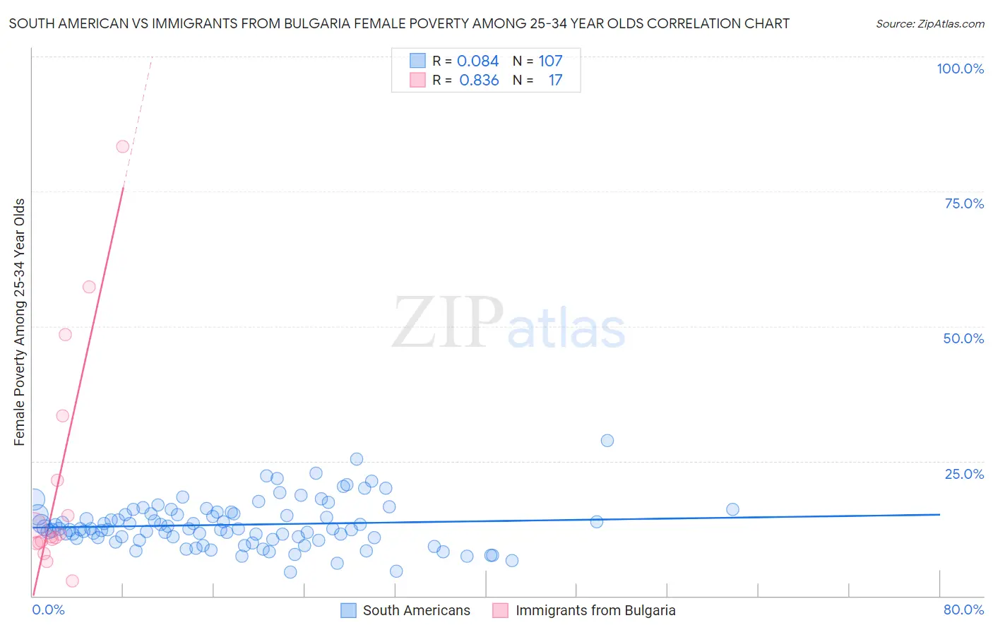 South American vs Immigrants from Bulgaria Female Poverty Among 25-34 Year Olds